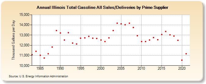 Illinois Total Gasoline All Sales/Deliveries by Prime Supplier (Thousand Gallons per Day)