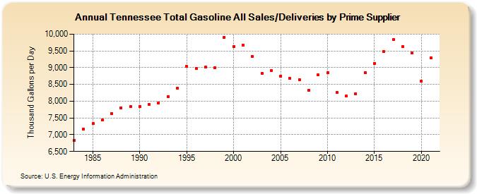 Tennessee Total Gasoline All Sales/Deliveries by Prime Supplier (Thousand Gallons per Day)