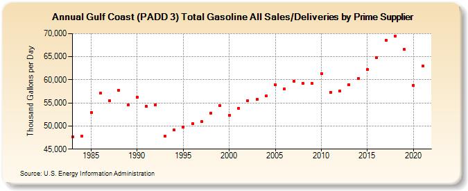 Gulf Coast (PADD 3) Total Gasoline All Sales/Deliveries by Prime Supplier (Thousand Gallons per Day)