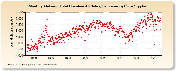 Alabama Total Gasoline All Sales/Deliveries by Prime Supplier (Thousand Gallons per Day)