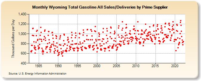 Wyoming Total Gasoline All Sales/Deliveries by Prime Supplier (Thousand Gallons per Day)