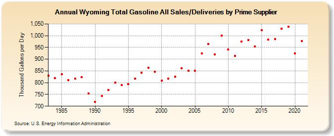 Wyoming Total Gasoline All Sales/Deliveries by Prime Supplier (Thousand Gallons per Day)