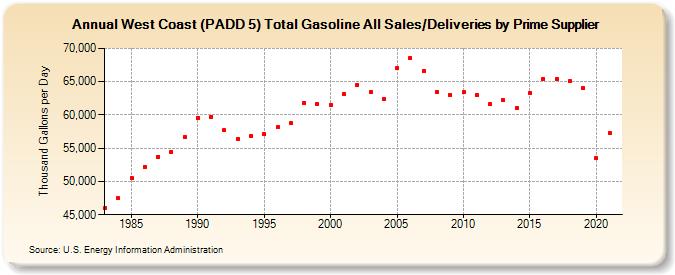 West Coast (PADD 5) Total Gasoline All Sales/Deliveries by Prime Supplier (Thousand Gallons per Day)