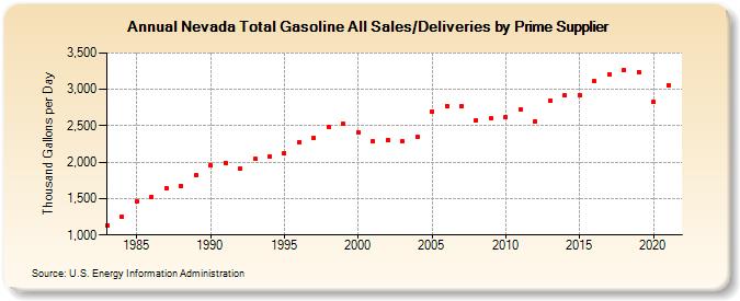 Nevada Total Gasoline All Sales/Deliveries by Prime Supplier (Thousand Gallons per Day)