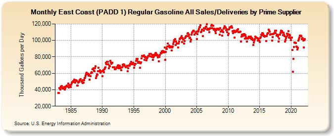 East Coast (PADD 1) Regular Gasoline All Sales/Deliveries by Prime Supplier (Thousand Gallons per Day)