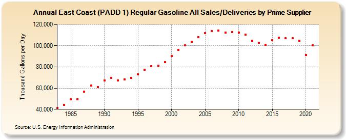 East Coast (PADD 1) Regular Gasoline All Sales/Deliveries by Prime Supplier (Thousand Gallons per Day)