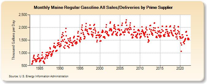 Maine Regular Gasoline All Sales/Deliveries by Prime Supplier (Thousand Gallons per Day)