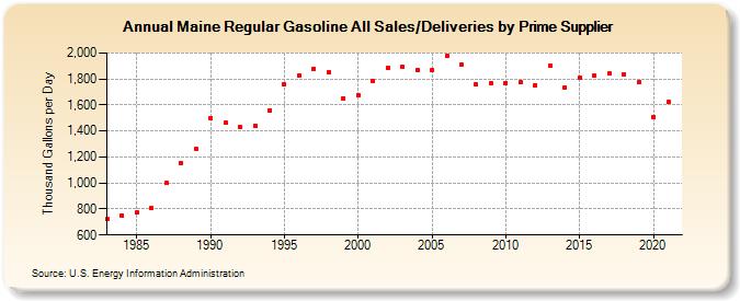Maine Regular Gasoline All Sales/Deliveries by Prime Supplier (Thousand Gallons per Day)