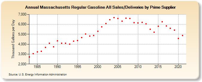 Massachusetts Regular Gasoline All Sales/Deliveries by Prime Supplier (Thousand Gallons per Day)