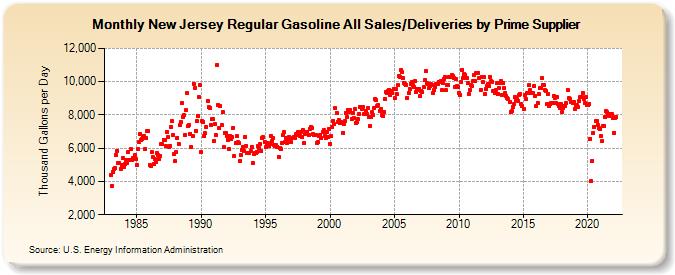 New Jersey Regular Gasoline All Sales/Deliveries by Prime Supplier (Thousand Gallons per Day)