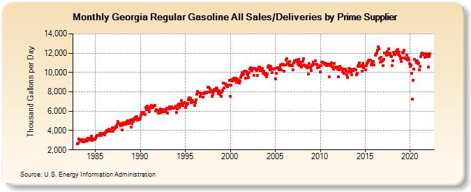 Georgia Regular Gasoline All Sales/Deliveries by Prime Supplier (Thousand Gallons per Day)
