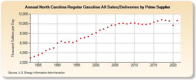 North Carolina Regular Gasoline All Sales/Deliveries by Prime Supplier (Thousand Gallons per Day)