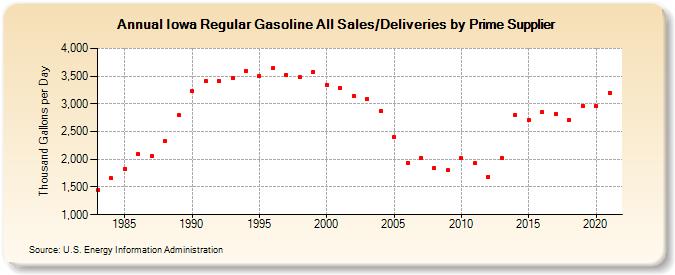 Iowa Regular Gasoline All Sales/Deliveries by Prime Supplier (Thousand Gallons per Day)