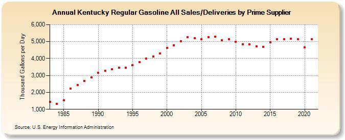 Kentucky Regular Gasoline All Sales/Deliveries by Prime Supplier (Thousand Gallons per Day)