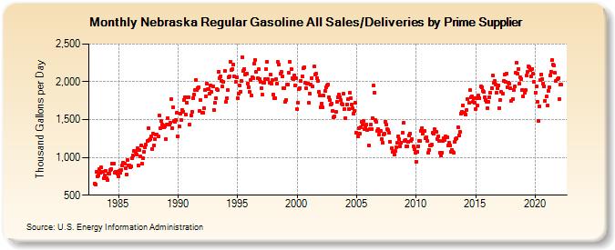 Nebraska Regular Gasoline All Sales/Deliveries by Prime Supplier (Thousand Gallons per Day)