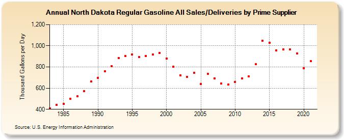 North Dakota Regular Gasoline All Sales/Deliveries by Prime Supplier (Thousand Gallons per Day)