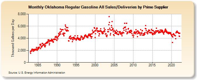 Oklahoma Regular Gasoline All Sales/Deliveries by Prime Supplier (Thousand Gallons per Day)