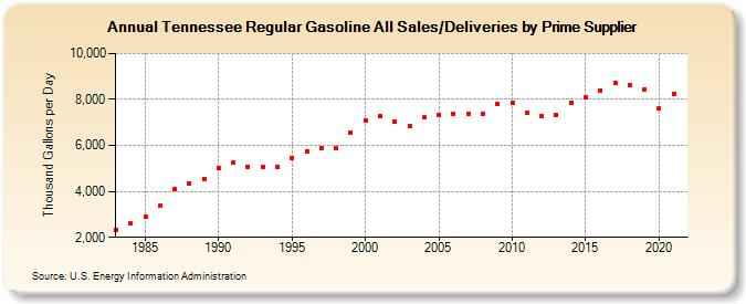 Tennessee Regular Gasoline All Sales/Deliveries by Prime Supplier (Thousand Gallons per Day)