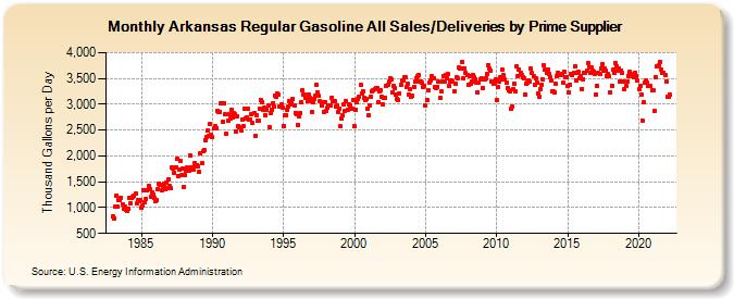 Arkansas Regular Gasoline All Sales/Deliveries by Prime Supplier (Thousand Gallons per Day)