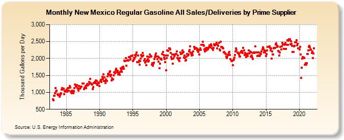 New Mexico Regular Gasoline All Sales/Deliveries by Prime Supplier (Thousand Gallons per Day)