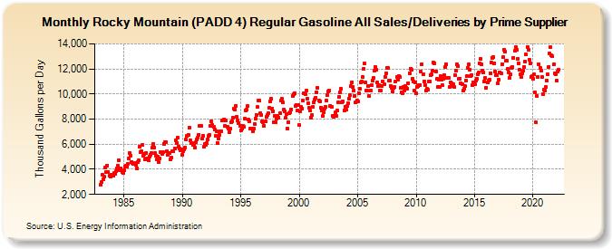 Rocky Mountain (PADD 4) Regular Gasoline All Sales/Deliveries by Prime Supplier (Thousand Gallons per Day)