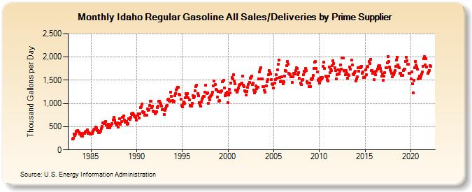Idaho Regular Gasoline All Sales/Deliveries by Prime Supplier (Thousand Gallons per Day)