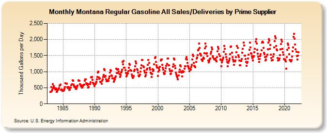 Montana Regular Gasoline All Sales/Deliveries by Prime Supplier (Thousand Gallons per Day)