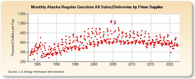 Alaska Regular Gasoline All Sales/Deliveries by Prime Supplier (Thousand Gallons per Day)