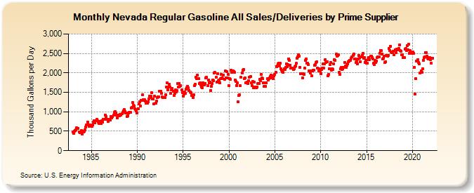 Nevada Regular Gasoline All Sales/Deliveries by Prime Supplier (Thousand Gallons per Day)