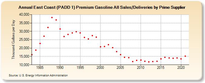 East Coast (PADD 1) Premium Gasoline All Sales/Deliveries by Prime Supplier (Thousand Gallons per Day)