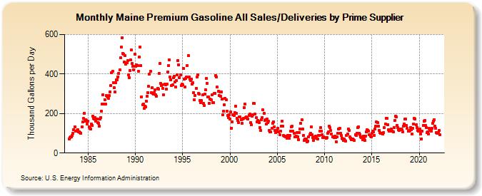 Maine Premium Gasoline All Sales/Deliveries by Prime Supplier (Thousand Gallons per Day)