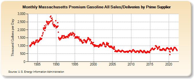 Massachusetts Premium Gasoline All Sales/Deliveries by Prime Supplier (Thousand Gallons per Day)