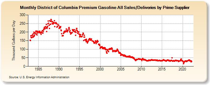 District of Columbia Premium Gasoline All Sales/Deliveries by Prime Supplier (Thousand Gallons per Day)