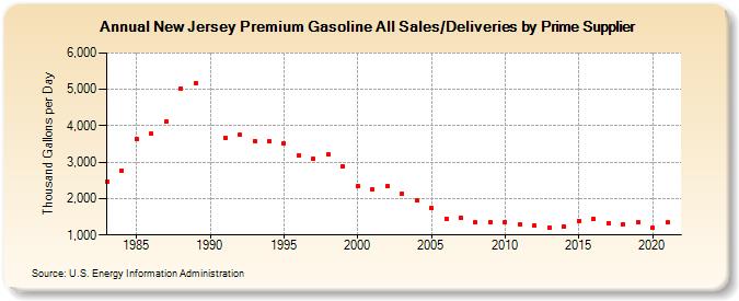 New Jersey Premium Gasoline All Sales/Deliveries by Prime Supplier (Thousand Gallons per Day)