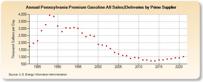 Pennsylvania Premium Gasoline All Sales/Deliveries by Prime Supplier (Thousand Gallons per Day)