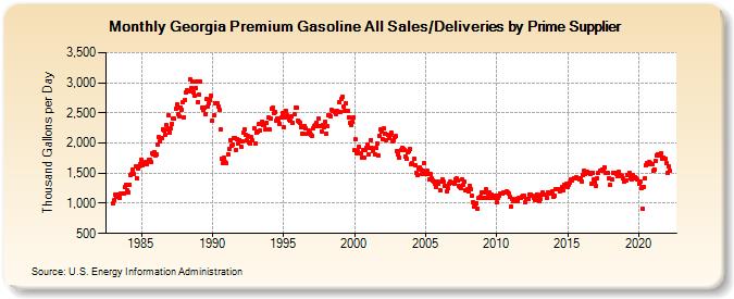 Georgia Premium Gasoline All Sales/Deliveries by Prime Supplier (Thousand Gallons per Day)