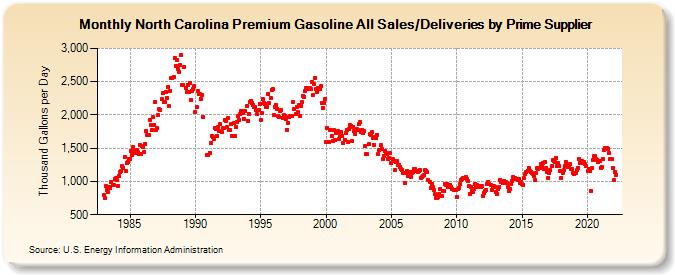North Carolina Premium Gasoline All Sales/Deliveries by Prime Supplier (Thousand Gallons per Day)