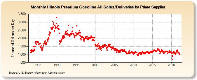 Illinois Premium Gasoline All Sales/Deliveries by Prime Supplier (Thousand Gallons per Day)