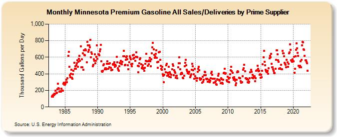 Minnesota Premium Gasoline All Sales/Deliveries by Prime Supplier (Thousand Gallons per Day)