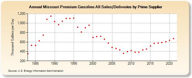 Missouri Premium Gasoline All Sales/Deliveries by Prime Supplier (Thousand Gallons per Day)