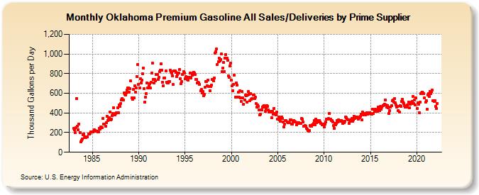 Oklahoma Premium Gasoline All Sales/Deliveries by Prime Supplier (Thousand Gallons per Day)