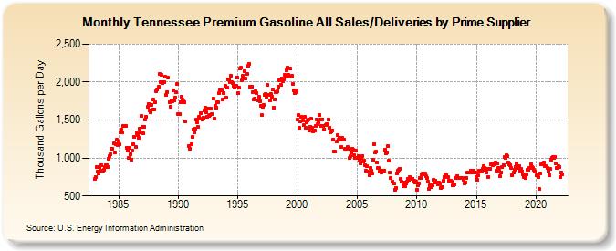 Tennessee Premium Gasoline All Sales/Deliveries by Prime Supplier (Thousand Gallons per Day)