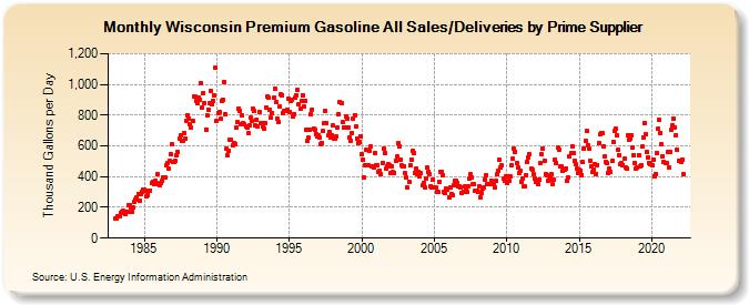 Wisconsin Premium Gasoline All Sales/Deliveries by Prime Supplier (Thousand Gallons per Day)