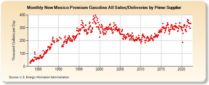 New Mexico Premium Gasoline All Sales/Deliveries by Prime Supplier (Thousand Gallons per Day)