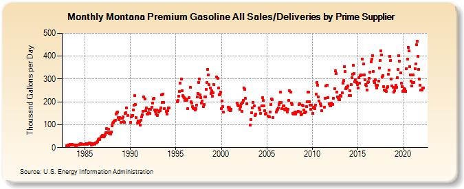 Montana Premium Gasoline All Sales/Deliveries by Prime Supplier (Thousand Gallons per Day)