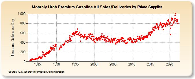 Utah Premium Gasoline All Sales/Deliveries by Prime Supplier (Thousand Gallons per Day)