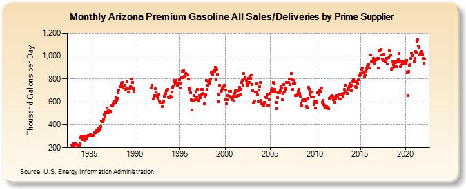 Arizona Premium Gasoline All Sales/Deliveries by Prime Supplier (Thousand Gallons per Day)