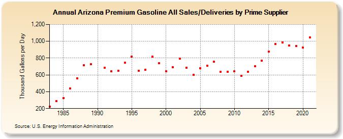 Arizona Premium Gasoline All Sales/Deliveries by Prime Supplier (Thousand Gallons per Day)