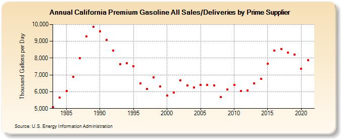 California Premium Gasoline All Sales/Deliveries by Prime Supplier (Thousand Gallons per Day)