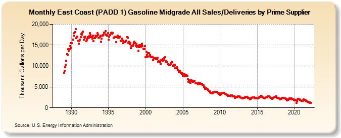East Coast (PADD 1) Gasoline Midgrade All Sales/Deliveries by Prime Supplier (Thousand Gallons per Day)